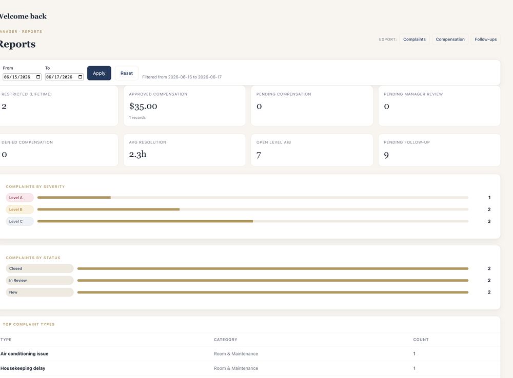 MyHotelCare reports showing compensation totals, complaints by severity and status, and top complaint types